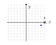 Plot the given point in a rectangular coordinate system.(1, -5)  A)     (Each gridline represents one unit.)  B)     (Each gridline represents one unit.)  C)     (Each gridline represents one unit.)  D)     (Each gridline represents one unit.) 