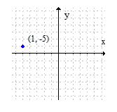 Plot the given point in a rectangular coordinate system.(1, -5)  A)     (Each gridline represents one unit.)  B)     (Each gridline represents one unit.)  C)     (Each gridline represents one unit.)  D)     (Each gridline represents one unit.) 