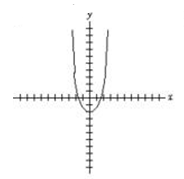  Sketch the graph of the given function.  f ( x )  = x ^ { 2 } + 2  (Tick marks are spaced one unit apart.)  A)     B)     C)     D)     