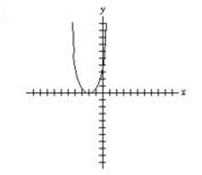  Sketch the graph of the given function.  f ( x )  = x ^ { 2 } + 2  (Tick marks are spaced one unit apart.)  A)     B)     C)     D)     