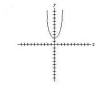  Sketch the graph of the given function.  f ( x )  = x ^ { 2 } + 2  (Tick marks are spaced one unit apart.)  A)     B)     C)     D)     