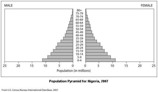 After reading the paragraph below, answer the question(s)  that follow(s) . You're a member of an influential African family that's been displaced from your home by civil war. You're trying to select a new country in which to settle to gain better economic opportunities. You know that Nigeria is a large country with rich natural resources and are considering it for your new home. You've learned some basic principles of population growth and did some research on the Internet. Among the data you found was the following diagram of the current age structure of the country.    -What key data would be important in allowing you to more confidently assess the future population of Nigeria? A)  mortality rate prior to reaching sexual maturity B)  relative birth rates of males versus females C)  incidence of disease D)  availability of resources