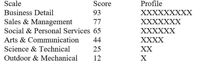 A student receives the following score report after taking the Kuder Career Search™:    What do the numbers under the second column, labeled Score, mean?