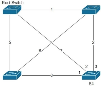   Refer to the figure. Based on the STP port costs shown, which of S4's interfaces will become the root port? A)  2 B)  3 C)  1 D)  None