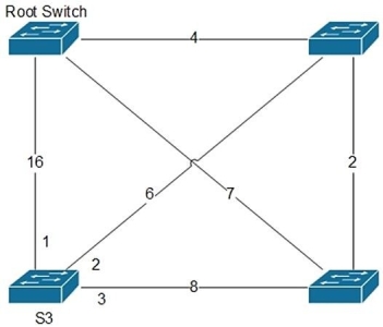  Refer to the figure. Based on the STP port costs shown, which of S3's interfaces will become the root port? A)  1 B)  3 C)  2 D)  None