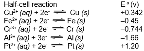 Which of the species listed is the strongest oxidizing agent?‪   (If needed, refer to Table 17-1 in the text)
