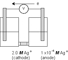 Consider an electrochemical cell of the type shown in the figure where the redox half-reaction in both compartments has the identical standard potentials:   Use the Nernst equation to calculate the potential developed by this cell.(If needed, refer to Table 17-1 in the text)