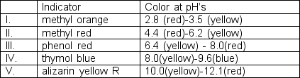 Sodium carbonate, also called soda ash, is often analyzed by titration with strong acid. Initial concentrations of the carbonate ions are about 0.1 M. What indicator(s)  would be suitable for detecting the stoichiometric point in this titration? (for H<sub>2</sub>CO<sub>3</sub>: pK<sub>a1</sub> = 3.75 pK<sub>a2</sub> = 10.33)    A)  I only B)  I and II C)  III only D)  IV only E)  I and V