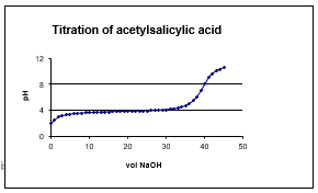 A qualitative sketch of the titration curve for acetylsalicylic acid is shown at right.Given the indicators listed, which one would be suitable for titrations of acetylsalicylic acid?    