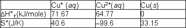 The copper (I)  ion is a curious species. In aqueous solutions, there are a number of reactions that it can undergo; one is the reaction with other copper(I)  ions:2 Cu<sup>+</sup> (aq)    Cu<sup>2</sup><sup>+</sup>(aq)  + Cu(s)    Using the tabulated data, calculate the equilibrium constant for this reaction of Cu<sup>+</sup> (aq)  at 298 and predict whether it will increase or decrease with increasing temperature. Choose from the following. A)  3.5 x 10<sup>4</sup>; increase B)  1.2 x 10<sup>6; </sup>decrease C)  2.2 x 10<sup>7</sup> increase D)  2.2 x 10<sup>7</sup> decrease E)  3.5 x 10<sup>4</sup> decrease