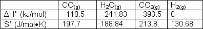 The water gas shift reaction is shown below. Calculate K at (a) 1000ºK and (b) find the temperature at which the equilibrium constant is 1.CO (g) + H<sub>2</sub>O (g)   CO<sub>2</sub><sub> </sub>(g) + H<sub>2</sub> (g)  <div style=padding-top: 35px> 