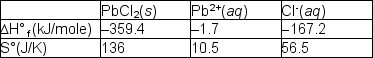 Lead chloride is not very soluble in water: PbCl<sub>2</sub> (s)   Pb<sup>2</sup><sup>+</sup>(aq) + 2 Cl<sup>-</sup> (aq)   Using the tabulated data, find the equilibrium constants for dissolution of PbCl<sub>2</sub> at 298º and 372ºK, respectively.<div style=padding-top: 35px> 