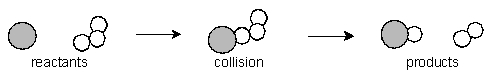  Consider the following three molecular pictures that represent the relative numbers of the two reactants involved in one step of the depletion of stratospheric ozone by chlorine atoms:   The equation for the elementary reaction and a molecular picture of the reaction process are shown below:Cl• + O<sub>3</sub> \rightarrow  ClO + O<sub>2</sub>   If the three samples represented by A, B and C are at the same temperature, what are the rates of reaction of B and C compared to that of A? 
