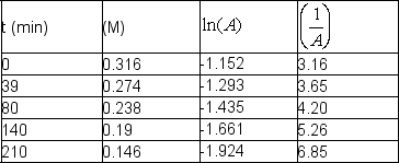  Sucrose, cane sugar, reacts with water in acid solution to give glucose and fructose, which have the same chemical formula. C<sub>12</sub>H<sub>22</sub>O<sub>11</sub> (aq) + H<sub>2</sub>O (l)  \rightarrow 2 C<sub>6</sub>H<sub>12</sub>O<sub>6</sub> (aq) The following data were obtained at room temperature for sucrose:   Use graphical means to determine the order of the reaction and write the rate law with the numerical value of the rate constant with time units of seconds. 