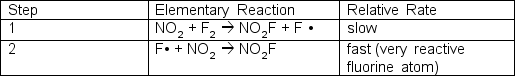  The reaction of nitrogen dioxide and fluorine is:2 NO<sub>2</sub> + F<sub>2</sub>  \rightarrow  2 NO<sub>2</sub>FOne proposed mechanism has two steps; the first step is rate determining:   What is the experimentally determined rate law? 