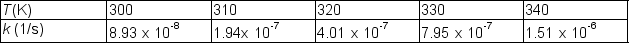  The following rate constants were obtained at the stated temperatures for the first-order reaction:A \rightarrow  B   Find the activation energy (in kJ/mole) for this reaction. 