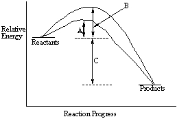 Consider the following energy-reaction coordinate diagram.   Give the names for the quantities indicated by A, B and C.