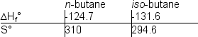 Isomerization of hydrocarbons is important in the refining of petroleum. A simple example is that of butane, which has only two isomers:     Which of the following statements is most correct? A)  At standard temperatures, n-butane is the preferred isomer. B)  At temperatures less than 450, n-butane is the preferred isomer. C)  At temperatures greater than 450ºK, n-butane is the preferred isomer. D)  At ambient temperatures, a sample of n-butane and isobutene which was at equilibrium would contain barely any butane. E)  A 1:1 mixture of butane and isobutane is at equilibrium at room temperature.