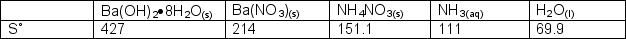  Determine the change in entropy and if the following unbalanced reaction is spontaneous or non-spontaneous with respect to entropy.Ba(OH)<sub>2</sub> \rightarrow 8H<sub>2</sub>O<sub>(s)</sub> + NH<sub>4</sub>NO<sub>3(s)</sub>  \rightarrow Ba(NO<sub>3</sub>)<sub>2(s)</sub><sub> </sub>+ H<sub>2</sub>O<sub>(l)</sub> + NH<sub>3(</sub><sub>aq</sub><sub>)</sub>   