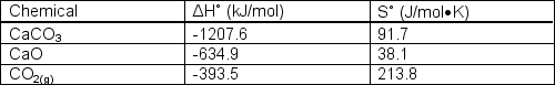 The conversion of calcite,CaCO<sub>3</sub><sub>(</sub><sub>s</sub><sub>)</sub>, to CaO<sub>(</sub><sub>s</sub><sub>)</sub> and CO<sub>2(</sub><sub>g</sub><sub>) </sub>is NOT favourable at ambient temperatures. At what temperature will this decomposition of CaCO<sub>3</sub> become spontaneous?  