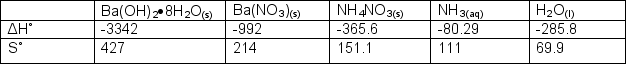  Determine Gibb's Free Energy and if the following unbalanced reaction is spontaneous at 0<sup>o</sup>C. Ba(OH)<sub>2</sub>.8H<sub>2</sub>O<sub>(s)</sub> + NH<sub>4</sub>NO<sub>3(s)</sub>   \rarr  Ba(NO<sub>3</sub>)<sub>2(s)</sub><sub> </sub>+ H<sub>2</sub>O<sub>(l)</sub> + NH<sub>3(</sub><sub>aq</sub><sub>)</sub>     
