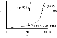 Use the phase diagram of oxygen to determine the phases oxygen passes through starting at 0.001 atm and 100<sup>o</sup>K, cooling and increasing the pressure steadily to 25 K at 1 atm.   A)  gas, liquid B)  liquid, solid C)  gas, liquid, solid D)  liquid, solid, gas E)  gas, solid