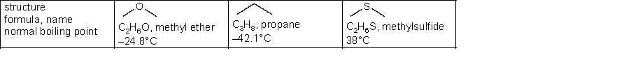 For the three molecules whose structures and boiling points are shown below, explain the trend in boiling points in terms of the strength and types of intermolecular forces acting between the molecules in the pure liquids.  