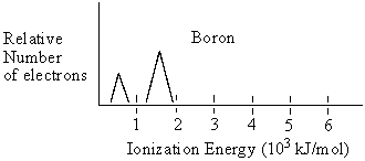 Boron has the following photelectron spectrum. Based on this draw what the photoelectron spectrum for carbon should be.  <div style=padding-top: 35px> 