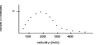 Data for a pulsed molecular beam experiment at a temperature of 297 K is shown below:   Which are the following are probably true about the sample?1. The sample consists of two different molar mass molecules.2. The sample has a lower molar mass than ammonia (avg is 490 m/s) .3. The sample has a higher molar mass than ammonia (avg is 490 m/s) .4. The sample consists of molecules with the same molar mass.5. The average velocity is near 200 m/s. A)  1 and 5 only B)  3, 4 and 5 only C)  2, 4 and 5 only D)  4 and 5 only E)  2 and 5 only