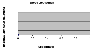 On the graph provided draw the speed distribution of O<sub>2</sub> at 250K, O<sub>2</sub> at 350 K, and H<sub>2</sub> at 250K.  
