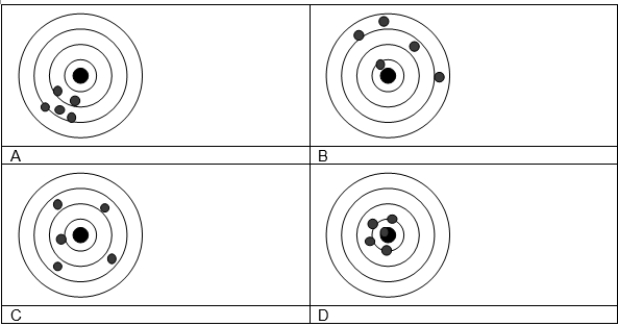  Use the following information for Questions  3.785 L = 1 gallon; 2.2 lbs = 1 kg; V = EQ \F(4,3)  ?r<sup>3</sup><sup>;</sup> 1 in = 2.54 cm; 1 mile = 1.609 km; 12 in = 1 ft; 1  yard = 3 ft; 1 gal = 3.785 L; ?C = 5/9 (?F - 32)  proton  \quad  charge = +1.6022 x 10<sup>-19 </sup>C  \quad  mass = 1.6726 x 10<sup>-27</sup> kg electron  \quad  charge = -1.6022 x 10<sup>-19</sup> C  \quad  mass = 9.1094 x 10<sup>-31</sup> kg neutron  \quad  charge = 0  \quad \quad \quad \quad \quad \quad  mass = 1.6749 x 10<sup>-27</sup> kg -Four different target shooters fired five shots at targets and their results are shown below. Which of the following statements best describes the precision and accuracy of each  marksman ?   A)  A is accurate and precise, C is inaccurate and precise. B)  B is imprecise and inaccurate, D is accurate and imprecise. C)  A and D have similar precision but A is more accurate. D)  C and D have similar accuracy, but D is more precise. 