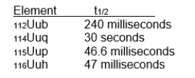 The half-lives for four of the heaviest known elements are given below. Does this data support the theoretical predictions that element 114 should be an  island of stability  in a group of very unstable nuclides? Explain.   