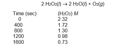 <strong>Use the following table to determine the average rate during the period 800 to 1200 seconds for the decomposition of H<sub>2</sub>O<sub>2</sub>.  </strong> A) 8.0 x 10 <sup>-</sup> <sup>4</sup> M/sec B) 8.2 x 10 <sup>-</sup> <sup>4</sup> M/s C) 1.2 x 10 <sup>-</sup> <sup>3</sup> M/s D) 1.6 x 10 <sup>-</sup> <sup>3 </sup> M/s<sup> </sup> E) 2.4 x 10 <sup>-</sup> <sup>3</sup> M/s <div style=padding-top: 35px> 