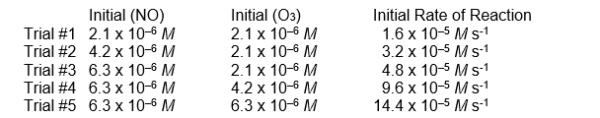  refer to the reaction: NO(g)  + O<sub>3</sub>(g)   \rightarrow NO<sub>2</sub>(g)  + O<sub>2</sub>(g)  for which the following rate data were obtained.    -If these data were obtained by watching the rate at which NO disappears, what would be the initial instantaneous rate of disappearance of O<sub>3</sub> in Trial 3? A)  1.6 x 10<sup>-5</sup> M/s B)  3.2 x 10<sup>-5</sup> M/s C)  4.8 x 10<sup>-5</sup> M/s D)  9.6 x 10<sup>-5</sup> M s E)  14.4 x 10<sup>-5</sup> M/s 
