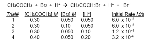 This data applies to the next three problems. The initial rate of disappearance of bromine (Br<sub>2</sub>)  for the reaction shown below was measured for several different concentrations of bromine, CH<sub>3</sub>COCH<sub>3</sub>, and H<sup>+</sup> ions. (Note that H<sup>+</sup> is a catalyst in this reaction - it participates in the reaction but is not itself consumed)     -The rate law for this reaction would be: A)  zero-order in CH<sub>3</sub>COCH<sub>3 </sub> B)  half-order in CH<sub>3</sub>COCH<sub>3 </sub> C)  first-order in CH<sub>3</sub>COCH<sub>3 </sub> D)  second-order in CH<sub>3</sub>COCH<sub>3 </sub> E)  none of the above.