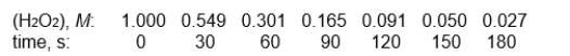 <strong>refer to the reaction 2 H<sub>2</sub>O<sub>2</sub>(aq)   2 H<sub>2</sub>O(l) + O<sub>2</sub>(g) for which the following data were obtained at 25%C.    -The rate law for this reaction is</strong> A) zero-order in hydrogen peroxide B) half-order in hydrogen peroxide C) first-order in hydrogen peroxide D) second-order in hydrogen peroxide E) none of the above <div style=padding-top: 35px> 