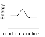 <strong>Which of the following plots represents the largest rate constant for an endothermic reaction?</strong> A)   B)   C)   D)   E)   <div style=padding-top: 35px> 
