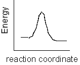 <strong>Which of the following plots represents the largest rate constant for an endothermic reaction?</strong> A)   B)   C)   D)   E)   <div style=padding-top: 35px> 