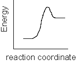 <strong>Which of the following plots represents the largest rate constant for an endothermic reaction?</strong> A)   B)   C)   D)   E)   <div style=padding-top: 35px> 