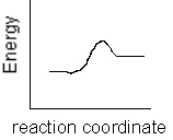 <strong>Which of the following plots represents the largest rate constant for an endothermic reaction?</strong> A)   B)   C)   D)   E)   <div style=padding-top: 35px> 