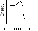 <strong>Which of the following plots represents the largest rate constant for an endothermic reaction?</strong> A)   B)   C)   D)   E)   <div style=padding-top: 35px> 