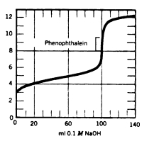 At what point in the following titration curve would the pH of the solution be equal to the pK<sub>a</sub> of the acid?     </sup> A)  0 mL B)  50 mL C)  95 mL D)  100 mL E)  120 mL
