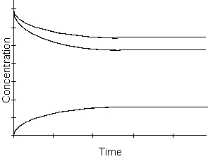      -From the graph above, which of the following is true when equilibrium has been reached? A)  The concentrations of the reactants are larger than the concentration of the products. B)  The concentrations of the products are larger than the concentration of the reactants. C)  The concentrations of the reactants and products are equal. D)  This cannot be determined from the graph.