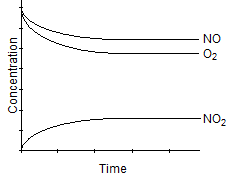 Which one of the following graphs best represents the relationship between the concentration of reactants and products with respect to time for the following chemical reaction?  2 NO<sub>2</sub>(g)    2 NO(g)  + O<sub>2</sub>(g)  A)     B)     C)      D)     E)     