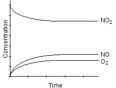 Which one of the following graphs best represents the relationship between the concentration of reactants and products with respect to time for the following chemical reaction?  2 NO<sub>2</sub>(g)    2 NO(g)  + O<sub>2</sub>(g)  A)     B)     C)      D)     E)     