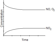 Which one of the following graphs best represents the relationship between the concentration of reactants and products with respect to time for the following chemical reaction?  2 NO<sub>2</sub>(g)    2 NO(g)  + O<sub>2</sub>(g)  A)     B)     C)      D)     E)     
