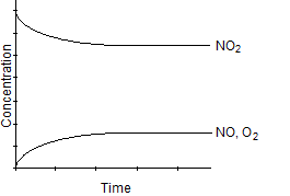 Which one of the following graphs best represents the relationship between the concentration of reactants and products with respect to time for the following chemical reaction?  2 NO<sub>2</sub>(g)    2 NO(g)  + O<sub>2</sub>(g)  A)     B)     C)      D)     E)     