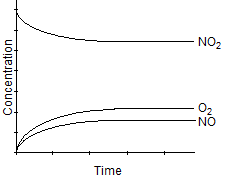 Which one of the following graphs best represents the relationship between the concentration of reactants and products with respect to time for the following chemical reaction?  2 NO<sub>2</sub>(g)    2 NO(g)  + O<sub>2</sub>(g)  A)     B)     C)      D)     E)     