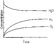 Which of the following graphs best represents the relationship between the concentration of reactants and products with respect to time for the following chemical reaction?  2 H<sub>2</sub>(g)  + O<sub>2</sub>(g)    2 H<sub>2</sub>O(g)  A)    B)   C)    D)    E)   