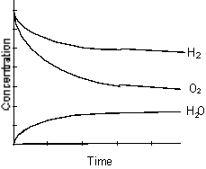 Which of the following graphs best represents the relationship between the concentration of reactants and products with respect to time for the following chemical reaction?  2 H<sub>2</sub>(g)  + O<sub>2</sub>(g)    2 H<sub>2</sub>O(g)  A)    B)   C)    D)    E)   